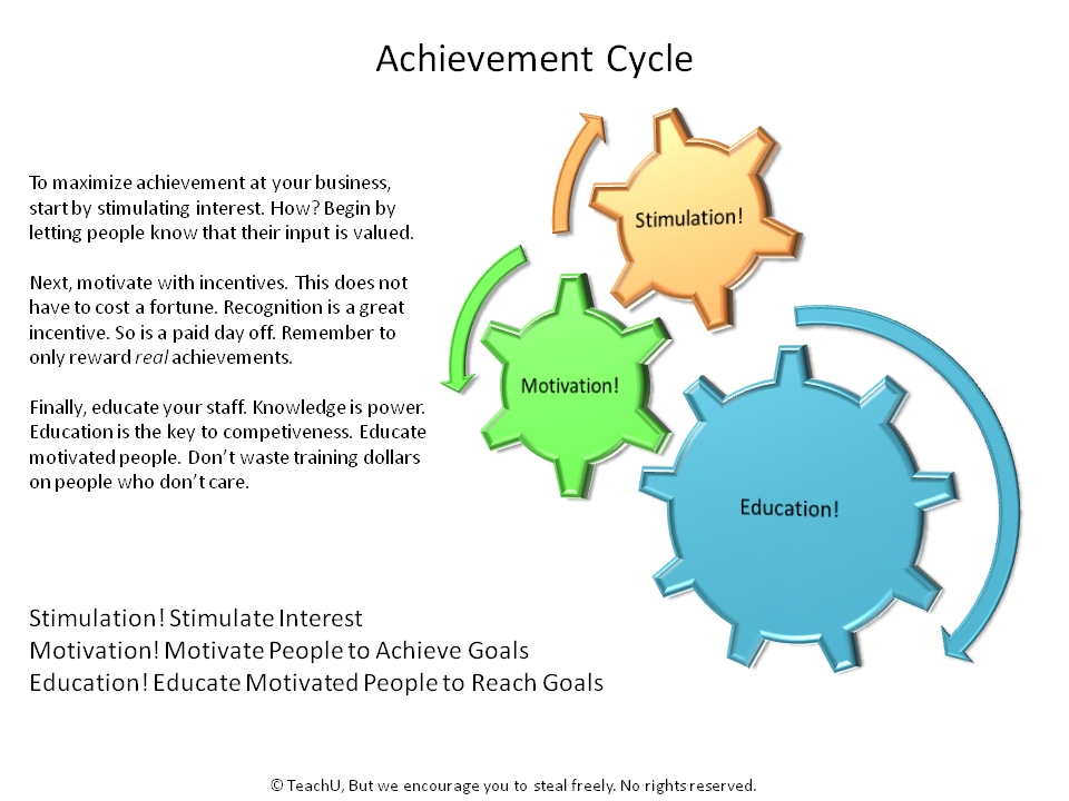 Building an Achievement Cycle | TeachU.com